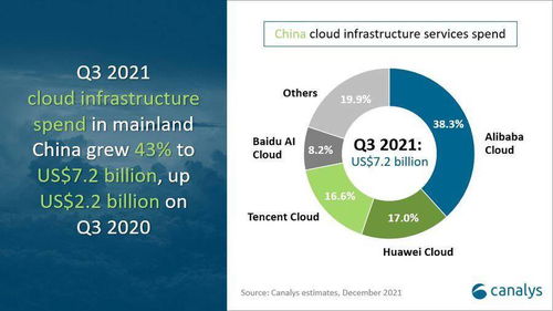 Canalys 2023年第三季度中國云服務(wù)市場(chǎng)規(guī)模達(dá)458.5億元，阿里云領(lǐng)跑市場(chǎng)，技術(shù)服務(wù)成增長(zhǎng)核心